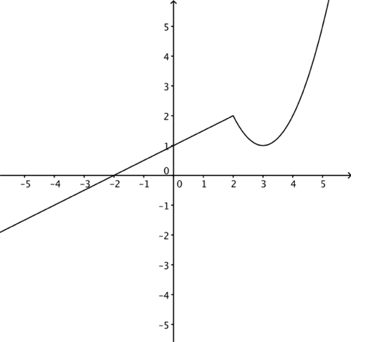 Grafen til funksjonen i eksempel 1. Den har delt forskrift, så vi må bruke teknikken med ensidige grenseverdier.